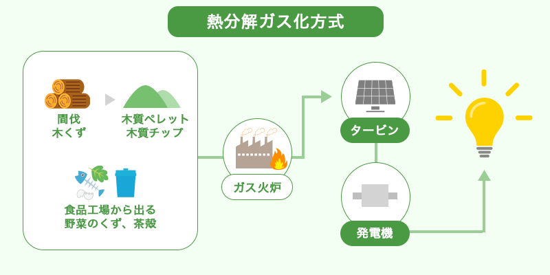 熱分解ガス化方式の図