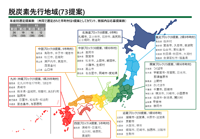 脱炭素地域づくり