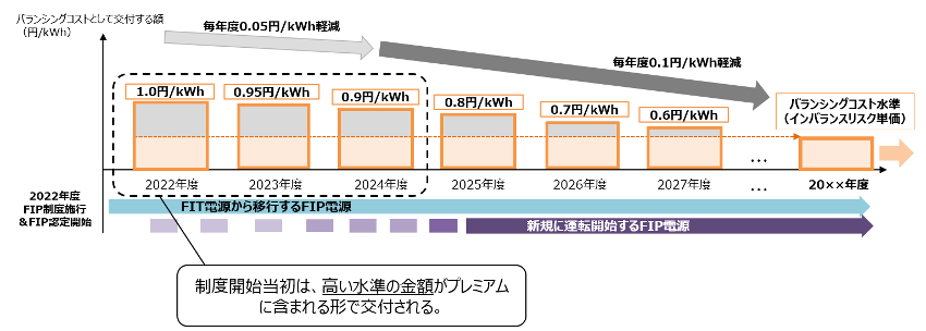 2022年度からしばらくの間のバランシングコストの交付額をグラフで示しています。