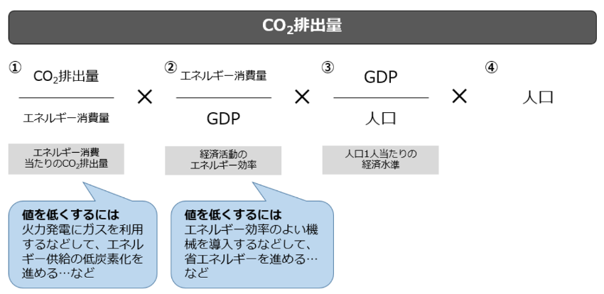 CO2排出量の計算式を示す図、エネルギー消費量、GDP、人口などを元にCO2排出量を算出する方法を解説。