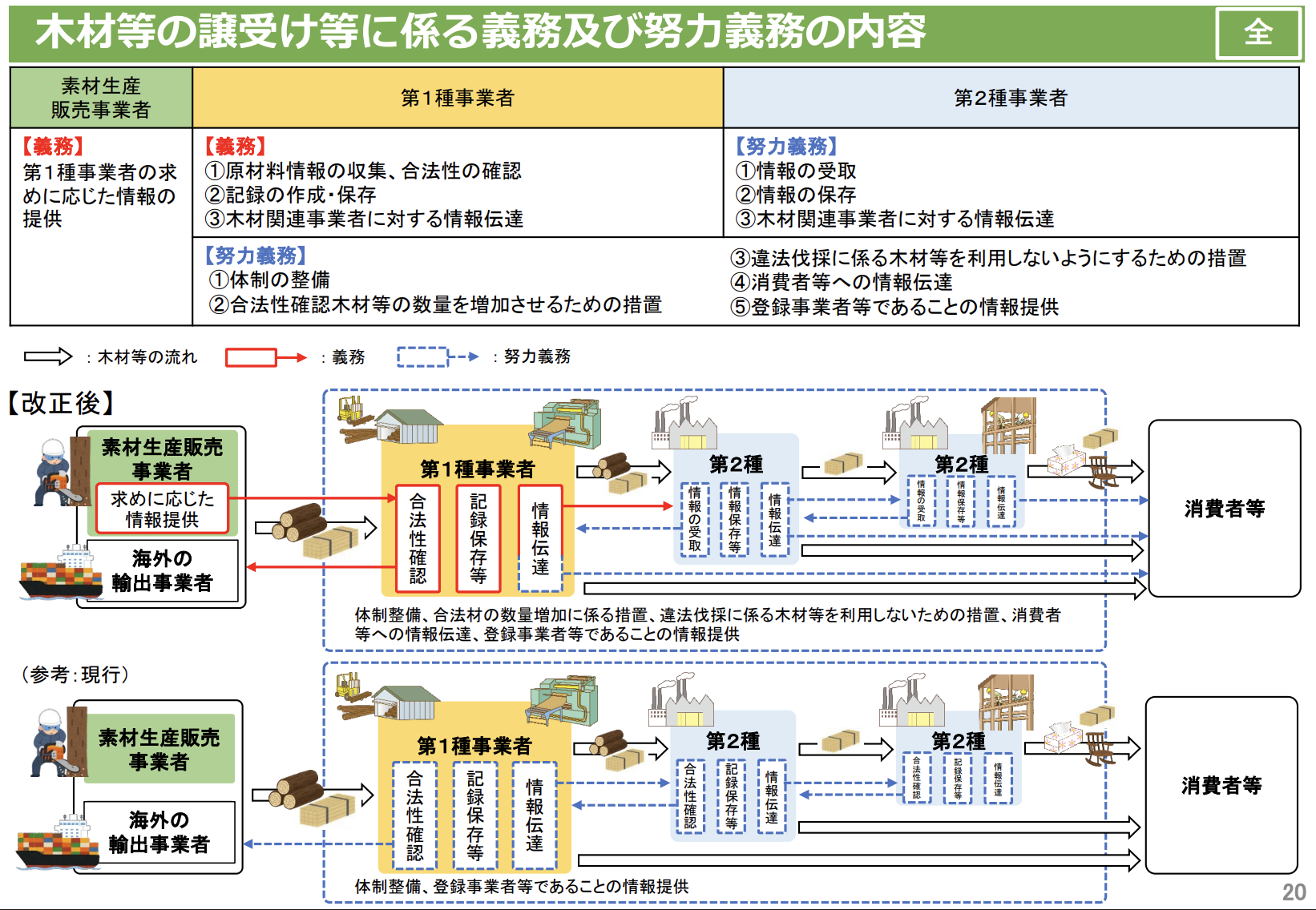 木材等の譲受け等に係る義務及び努力義務の内容