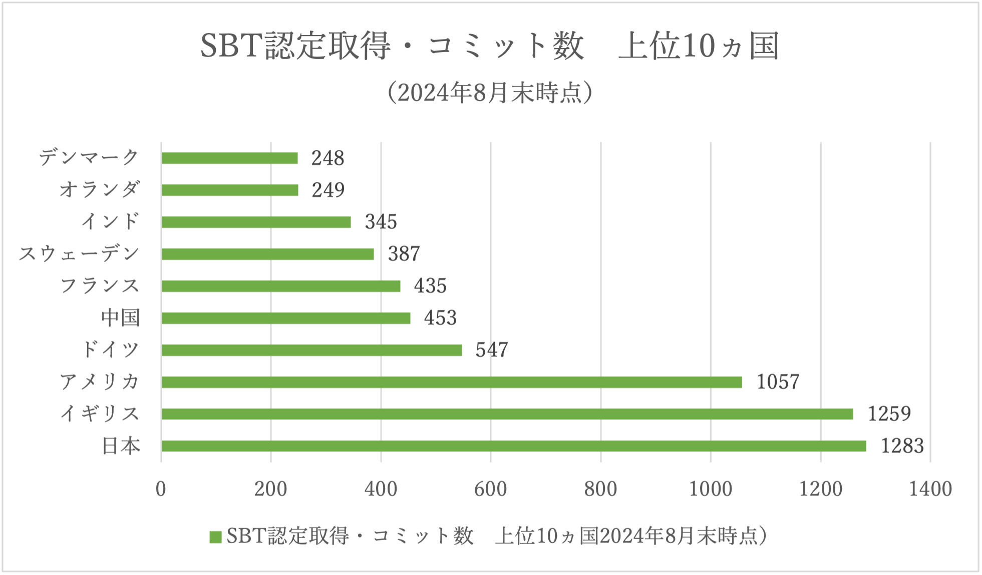 SBT認定取得・コミット数の上位10ヶ国のグラフ