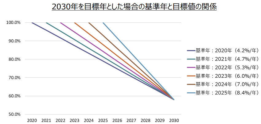 SBT（科学的根拠に基づく目標）イニシアティブにおける2030年目標と基準年の関係を示すグラフ。2020年から2025年までの年間削減率を表示。