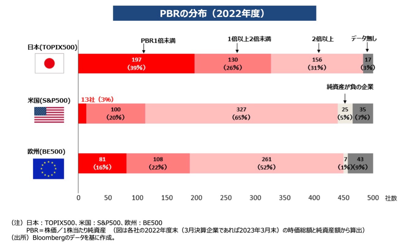 日本の株価純資産倍率（PBR）の分布を表した表
