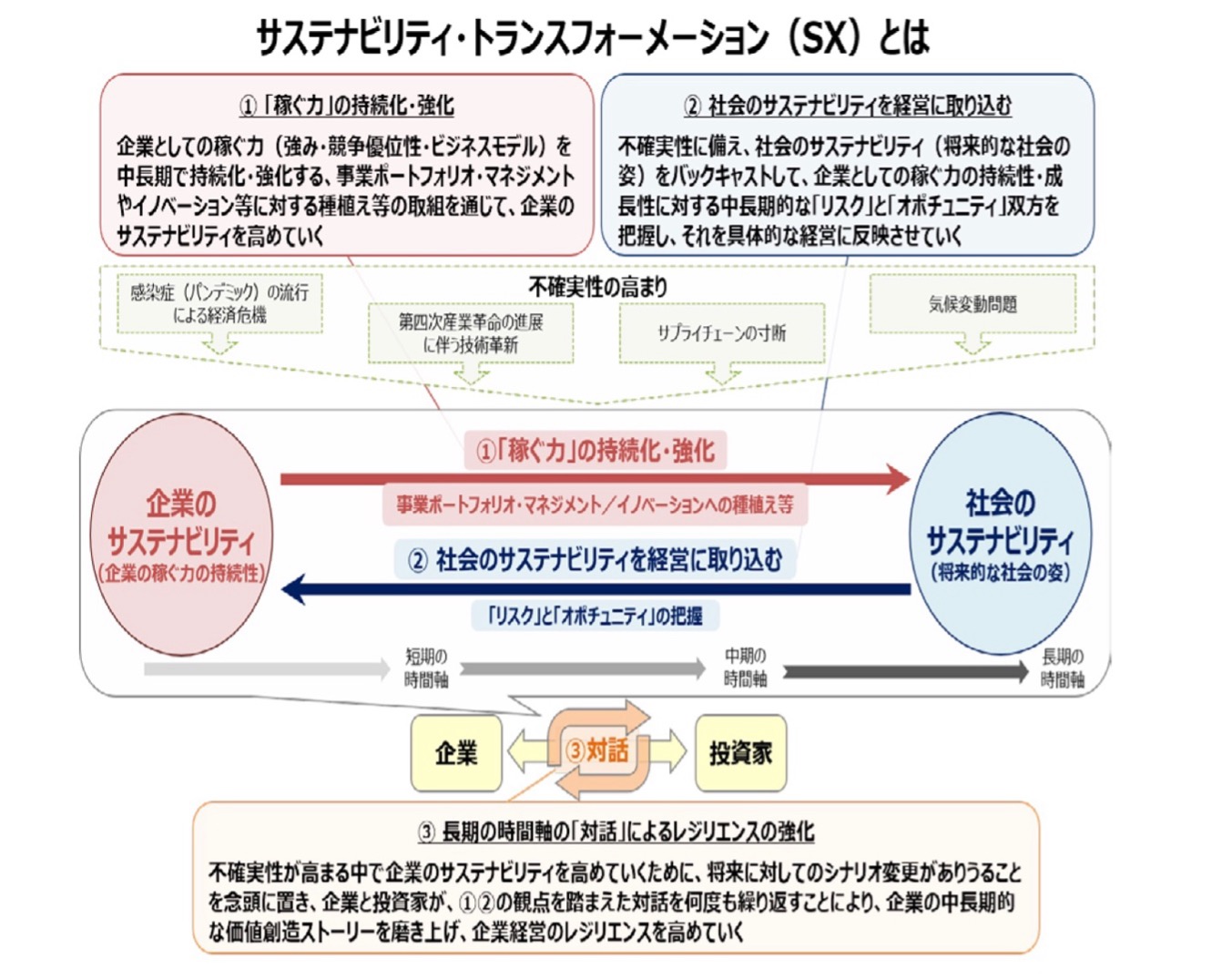 サステナビリティ・トランスフォーメーション(SX)の概要図