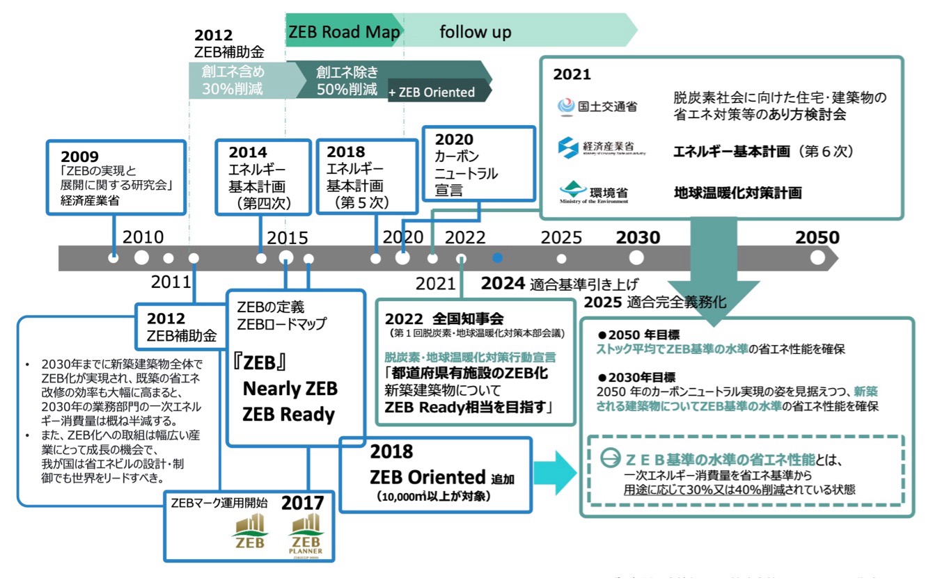日本におけるZEB（ネット・ゼロ・エネルギー・ビル）の政策と普及の歴史を示すタイムライン図