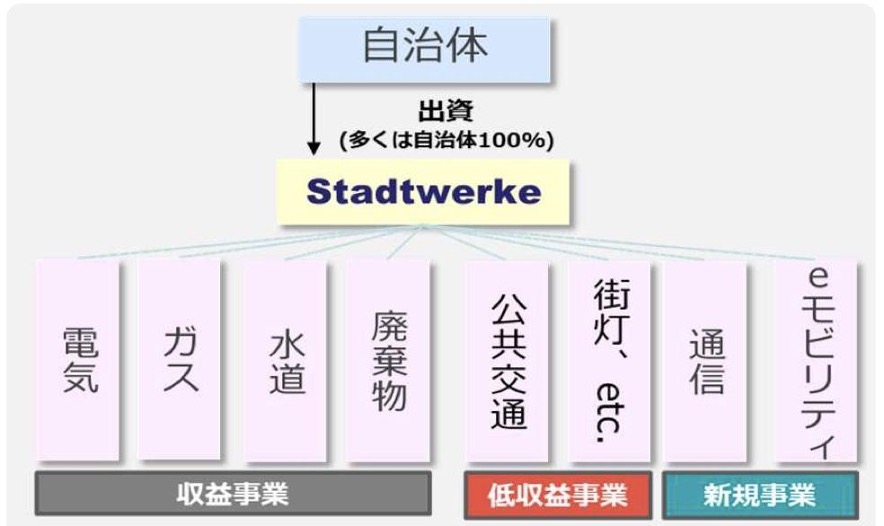 独シュタットベルケの概念図、シュタットベルケ（SW）の特徴を模式的に図示したもの