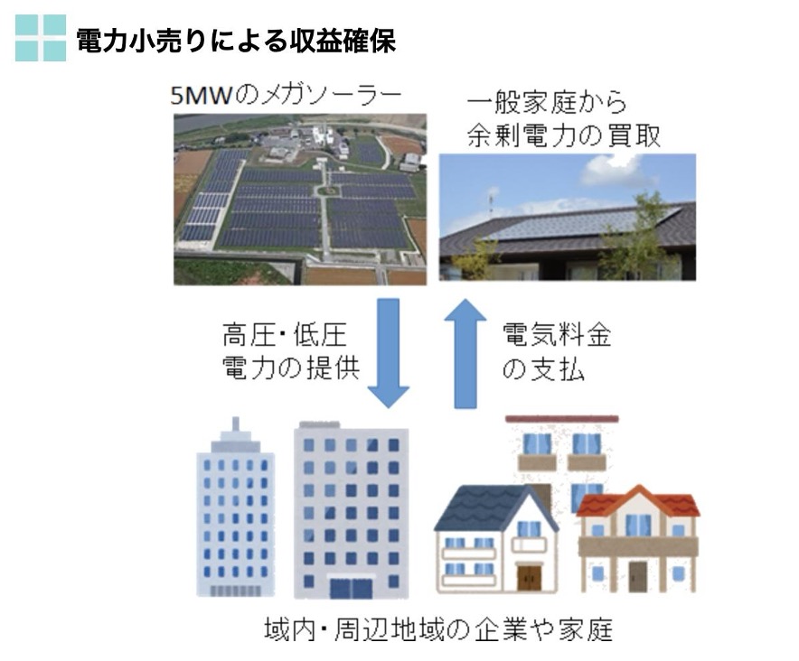 地域や周辺地域の企業や家庭への電力供給と料金支払いの流れ