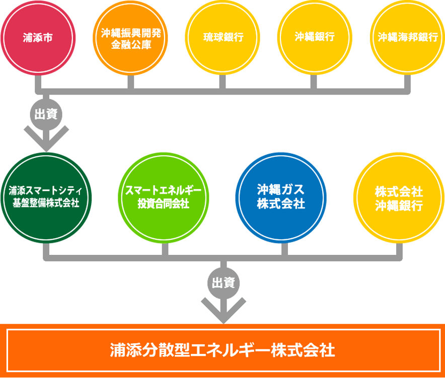 浦添分散型エネルギー株式会社の目的を示した図
