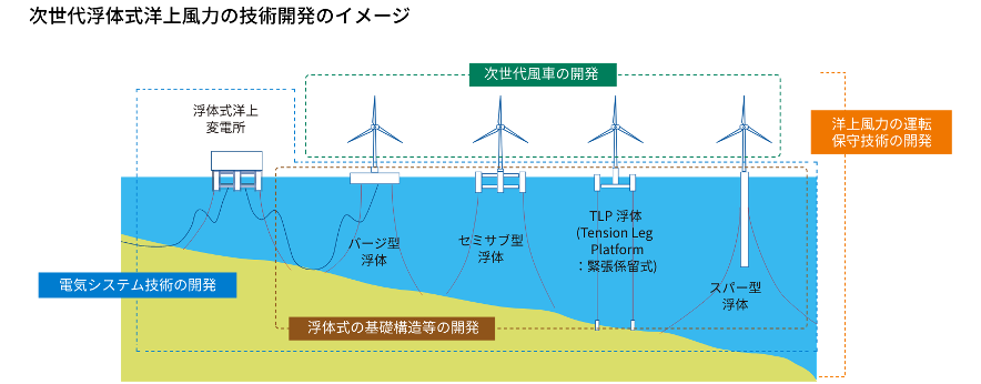 次世代浮体式洋上風力の技術開発のイメージ図