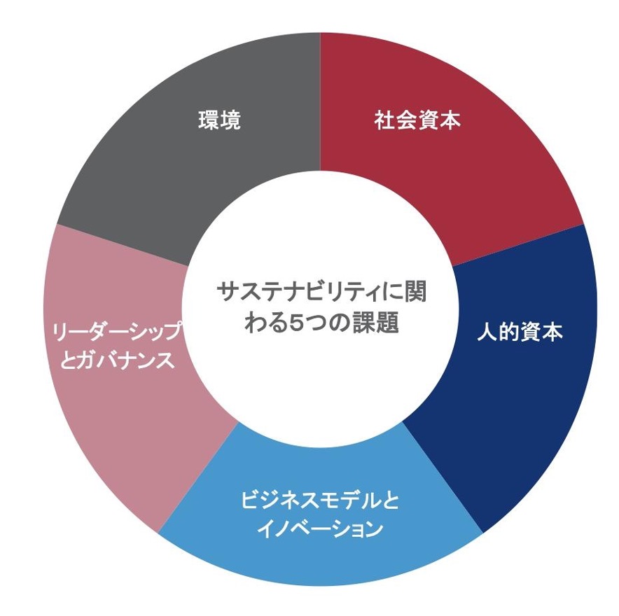 IFRSサステナビリティ基準に基づく重要な開示項目