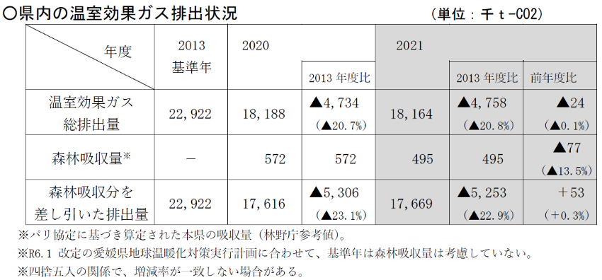 愛媛県の温室効果ガス排出状況