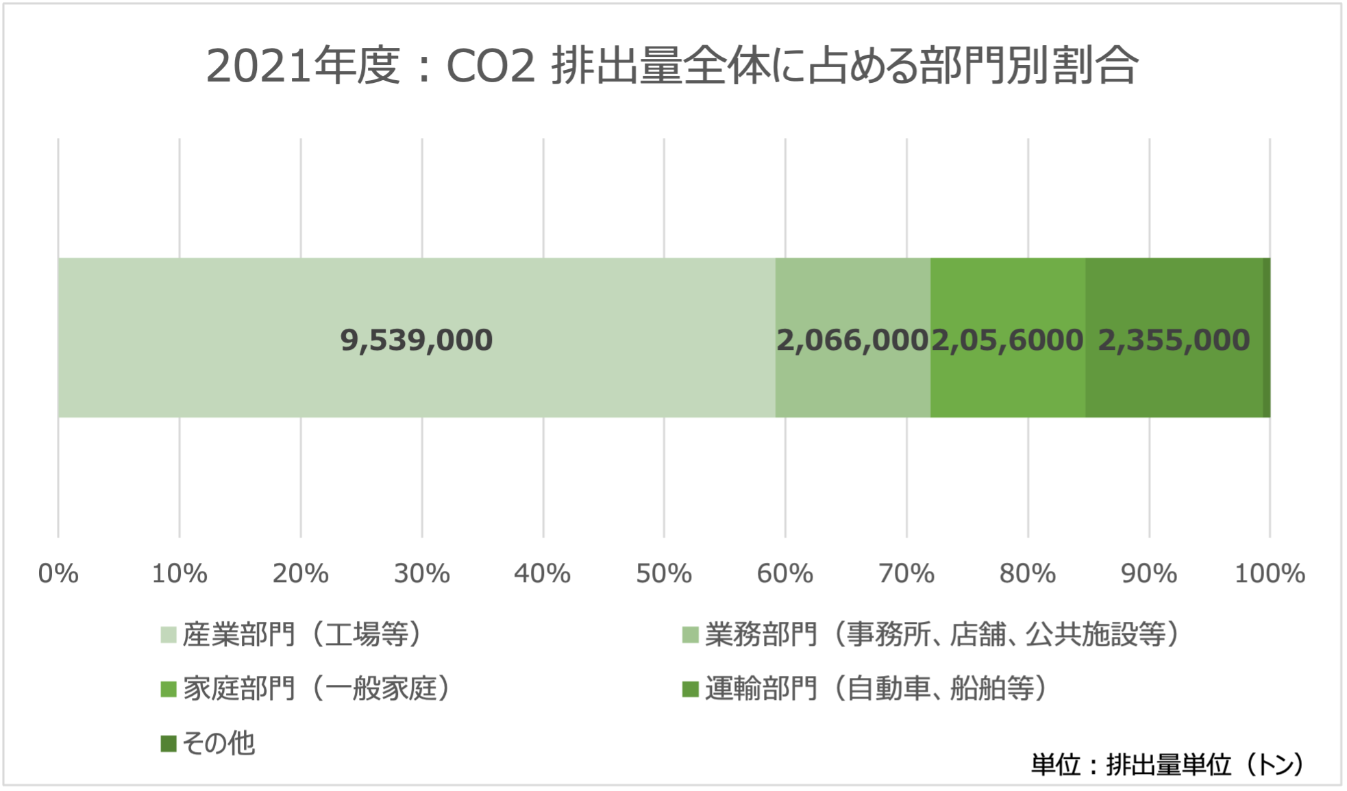 愛媛県の2021年度CO2排出量全体に占める部門別割の表