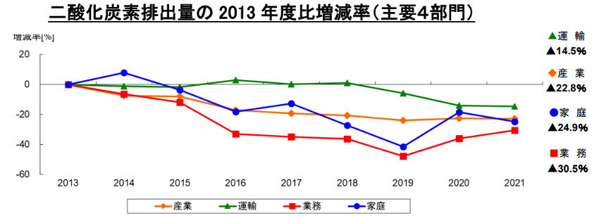 愛知県の二酸化炭素排出量の 2013 年度比増減率（主要４部門） のグラフ