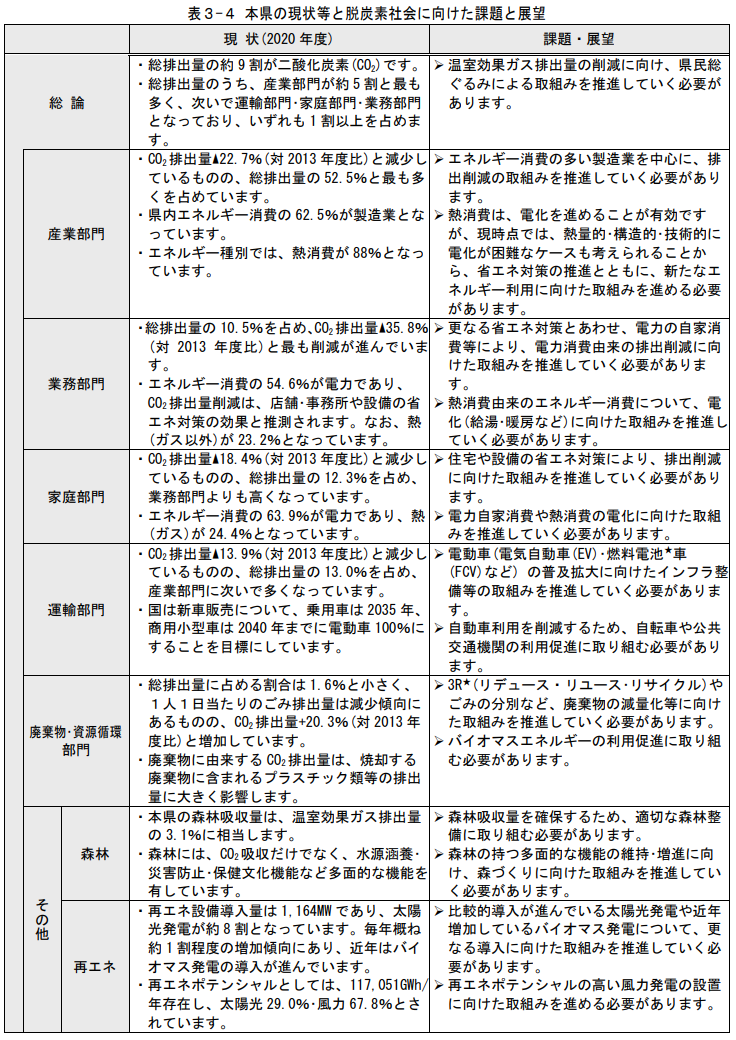 愛知県の現状と脱炭素社会に向けた課題と展望の一覧