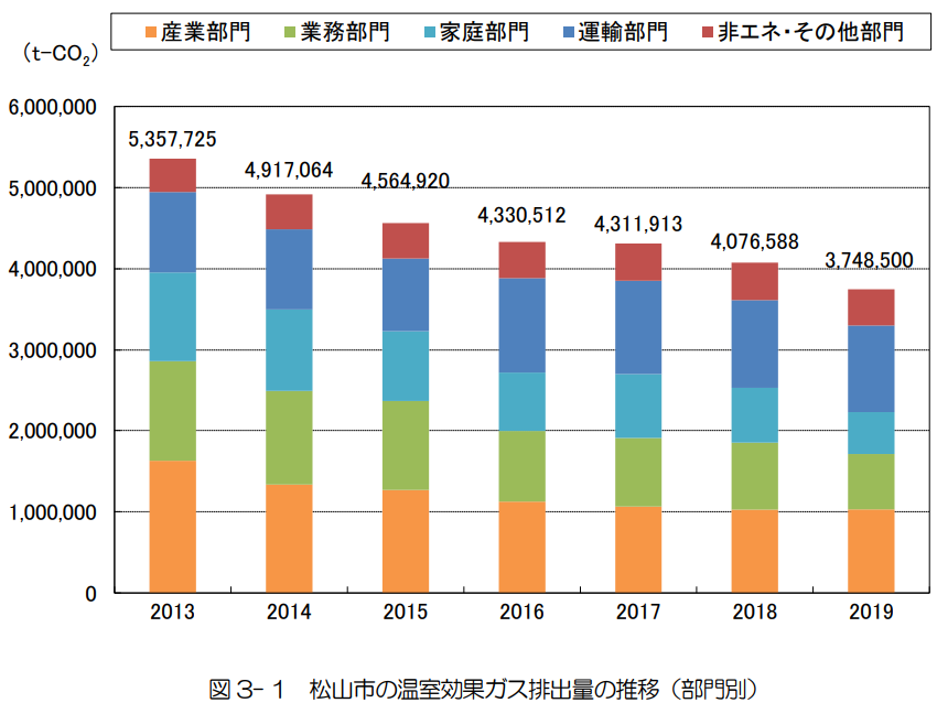 松山市の温室効果ガス排出量の推移（部門別）のグラフ