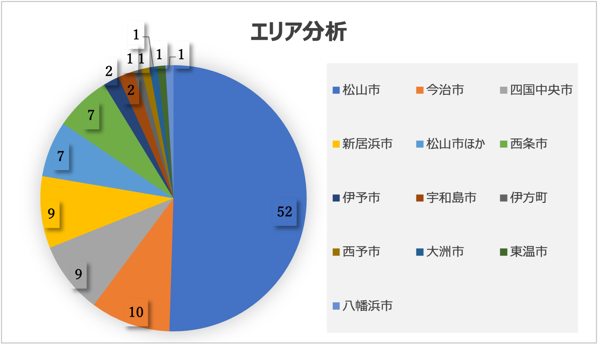 2050年脱炭素社会・アクション宣言登録事業者一覧のエリア分析表