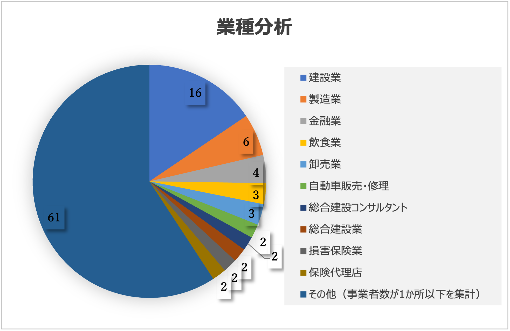 2050年脱炭素社会・アクション宣言登録事業者一覧の業種分析表