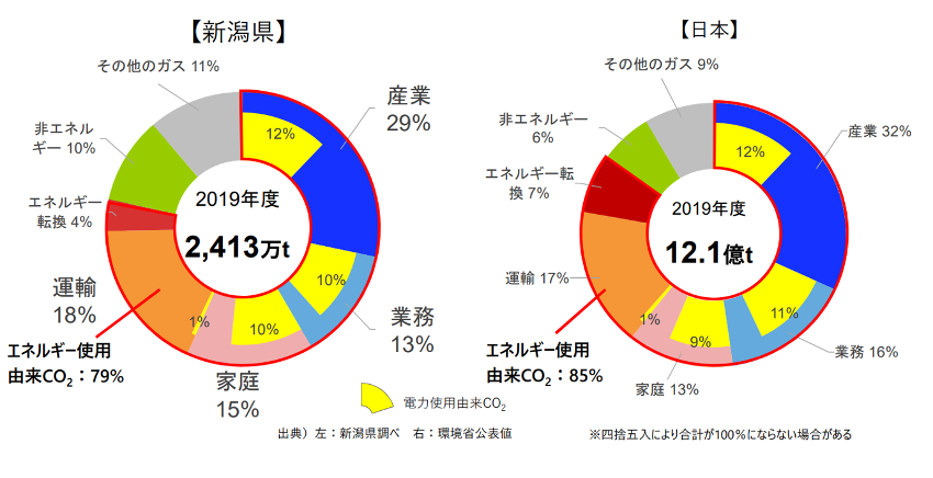 運輸部門のCO2排出構造