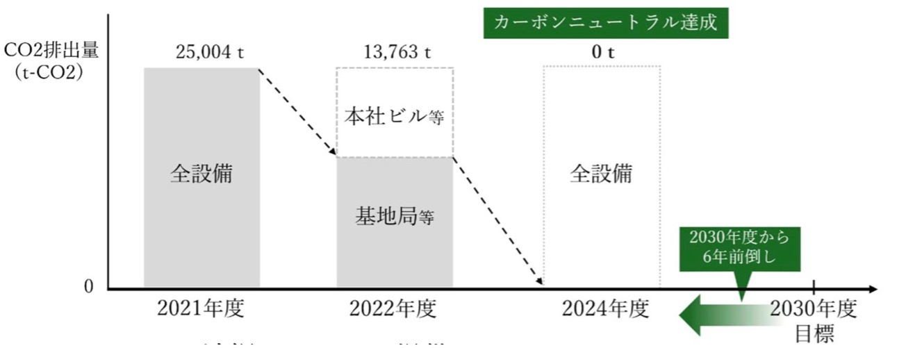 沖縄セルラーグループ、2024 年度カーボンニュートラル宣言 