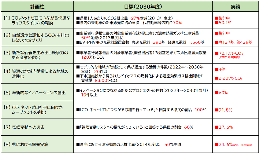 滋賀県の2030年度の各計画における目標数値と進捗実績