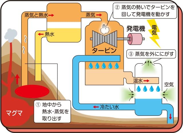 地熱発電の仕組み