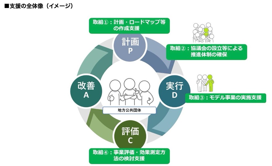 グリーンインフラモデル形成支援の全体像