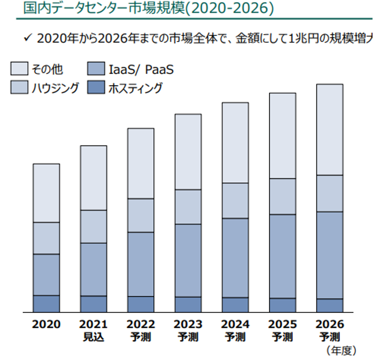 国内におけるデータセンターの市場規模
