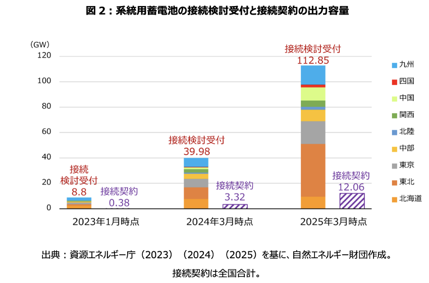 系統用蓄電池の接続検討受付と接続契約の出力容量